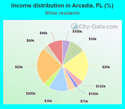 Income distribution in Arcadia, FL (%)