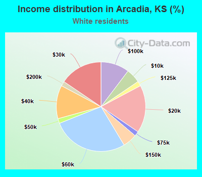 Income distribution in Arcadia, KS (%)
