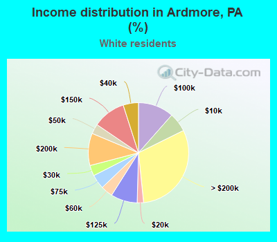 Income distribution in Ardmore, PA (%)