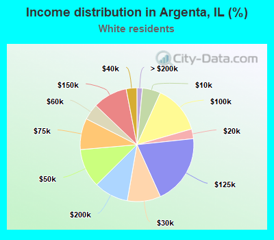 Income distribution in Argenta, IL (%)