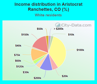 Income distribution in Aristocrat Ranchettes, CO (%)