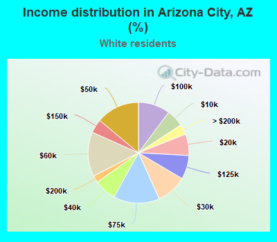 Income distribution in Arizona City, AZ (%)