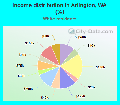 Income distribution in Arlington, WA (%)