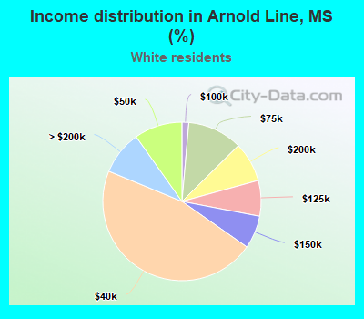 Income distribution in Arnold Line, MS (%)