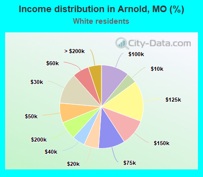Income distribution in Arnold, MO (%)