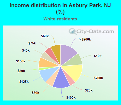 Income distribution in Asbury Park, NJ (%)