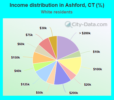 Income distribution in Ashford, CT (%)