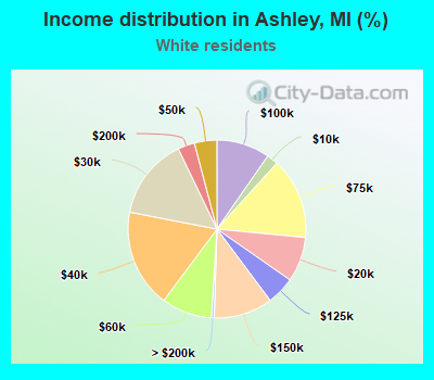 Income distribution in Ashley, MI (%)