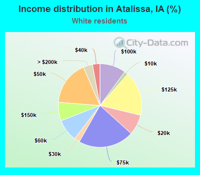 Income distribution in Atalissa, IA (%)