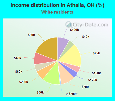 Income distribution in Athalia, OH (%)