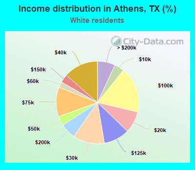 Income distribution in Athens, TX (%)