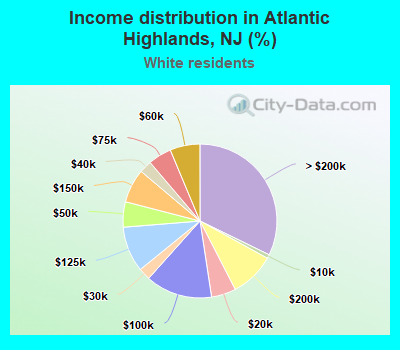 Income distribution in Atlantic Highlands, NJ (%)