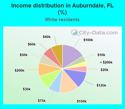 Income distribution in Auburndale, FL (%)