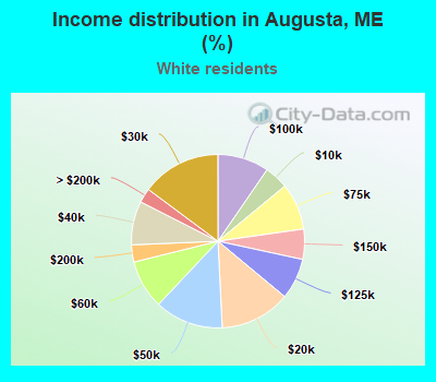 Income distribution in Augusta, ME (%)