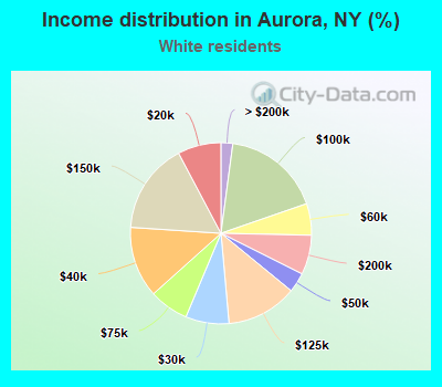 Income distribution in Aurora, NY (%)