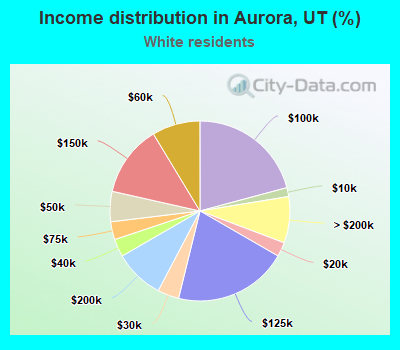 Income distribution in Aurora, UT (%)