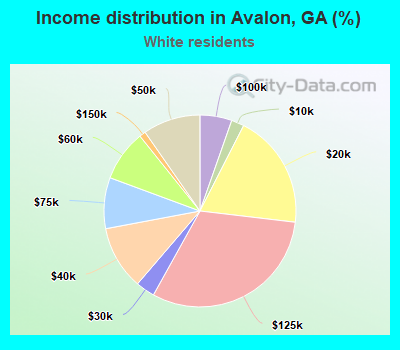 Income distribution in Avalon, GA (%)