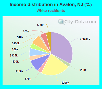 Income distribution in Avalon, NJ (%)