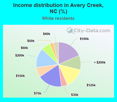 Income distribution in Avery Creek, NC (%)