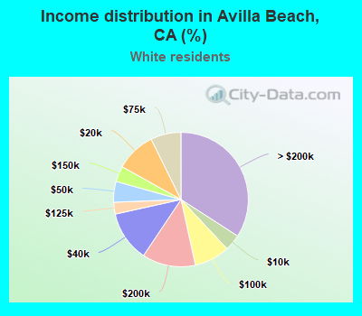 Income distribution in Avilla Beach, CA (%)