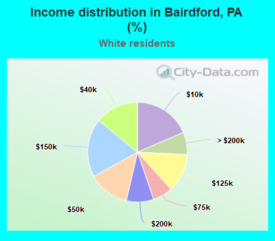 Income distribution in Bairdford, PA (%)