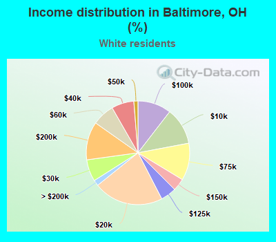 Income distribution in Baltimore, OH (%)