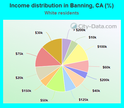 Income distribution in Banning, CA (%)