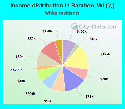 Income distribution in Baraboo, WI (%)