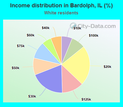 Income distribution in Bardolph, IL (%)