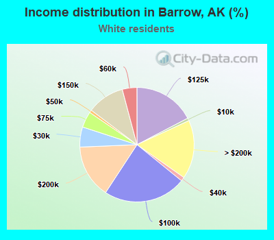 Barrow Alaska AK income map earnings map and wages data