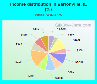 Income distribution in Bartonville, IL (%)