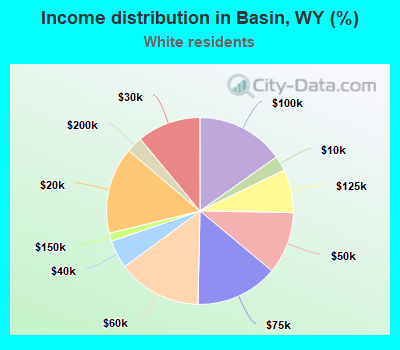 Income distribution in Basin, WY (%)