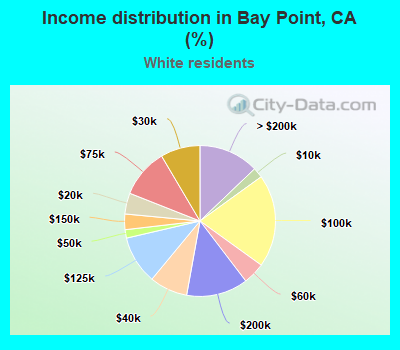 Income distribution in Bay Point, CA (%)