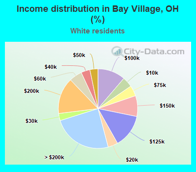 Income distribution in Bay Village, OH (%)