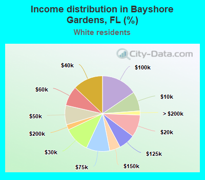 Income distribution in Bayshore Gardens, FL (%)