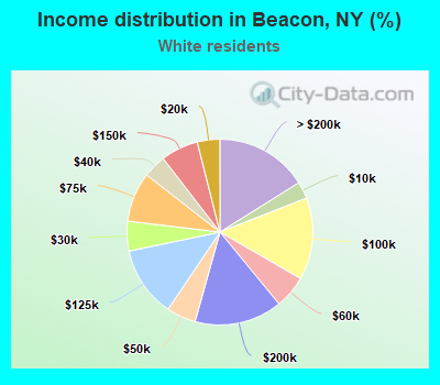 Income distribution in Beacon, NY (%)
