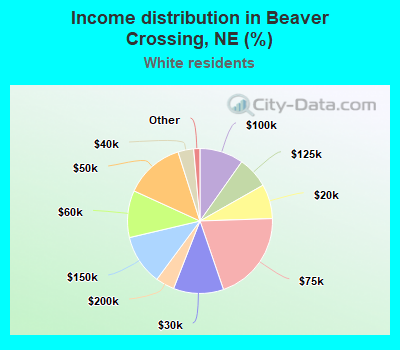 Income distribution in Beaver Crossing, NE (%)