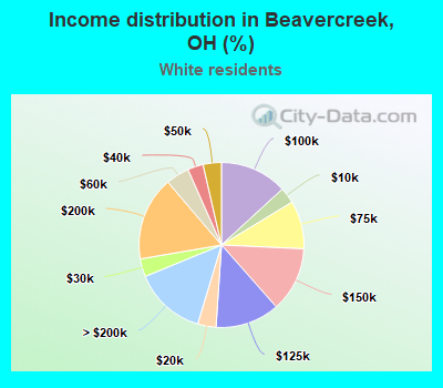 Income distribution in Beavercreek, OH (%)