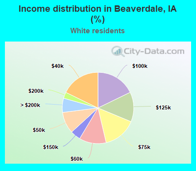 Income distribution in Beaverdale, IA (%)