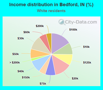 Income distribution in Bedford, IN (%)