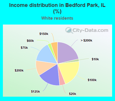 Income distribution in Bedford Park, IL (%)