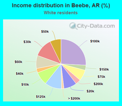 Income distribution in Beebe, AR (%)