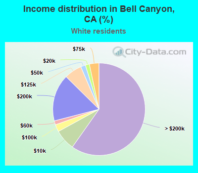 Income distribution in Bell Canyon, CA (%)