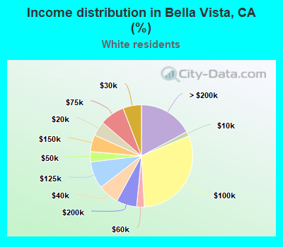 Income distribution in Bella Vista, CA (%)