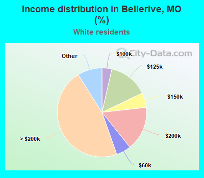 Income distribution in Bellerive, MO (%)