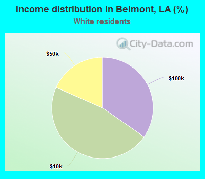 Income distribution in Belmont, LA (%)