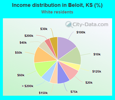 Income distribution in Beloit, KS (%)