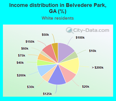 Income distribution in Belvedere Park, GA (%)