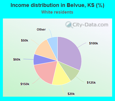 Income distribution in Belvue, KS (%)