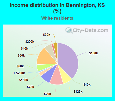 Income distribution in Bennington, KS (%)